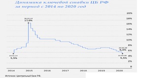 ЦБ РФ снизил ключевую ставку до 5,5%.